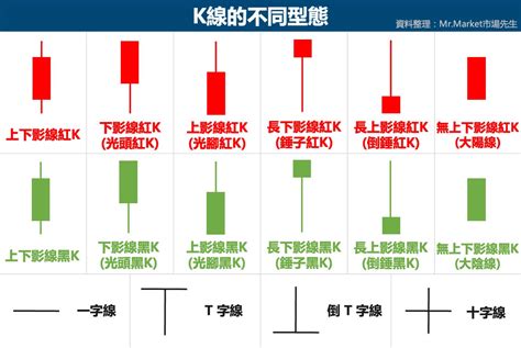 二陽一星|K線指南(二)：K線怎麼看、K線組合有哪些？21種K線。